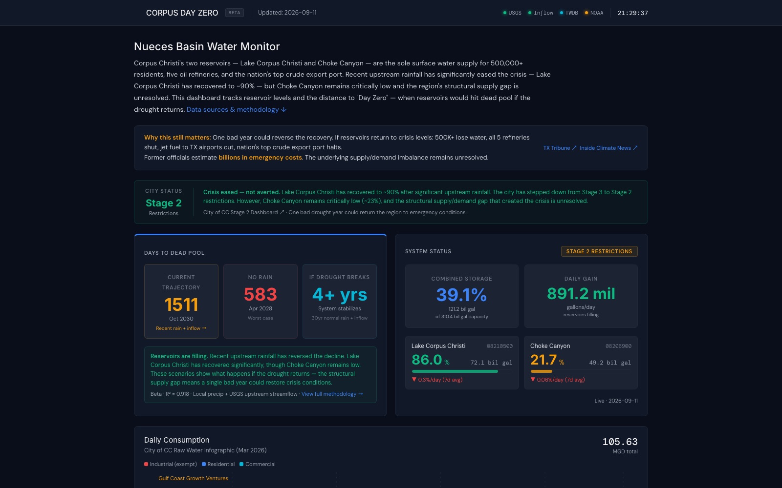 Corpus Day Zero — the Nueces Basin water monitor dashboard